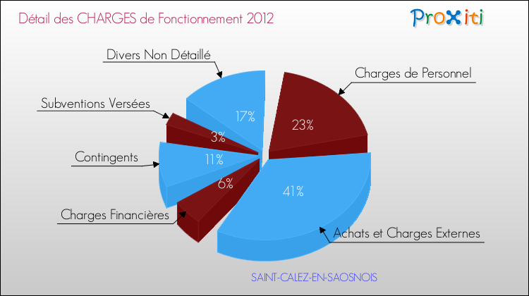 Décomposition des Charges de Fonctionnement 2012 de la commune de SAINT-CALEZ-EN-SAOSNOIS Charges de Fonctionnement 2012 pour la commune de SAINT-CALEZ-EN-SAOSNOIS