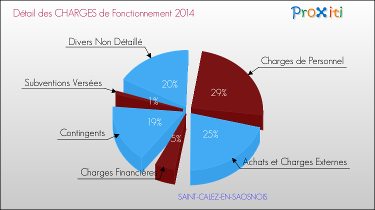 Décomposition des Charges de Fonctionnement 2014 de la commune de SAINT-CALEZ-EN-SAOSNOIS Charges de Fonctionnement 2014 pour la commune de SAINT-CALEZ-EN-SAOSNOIS
