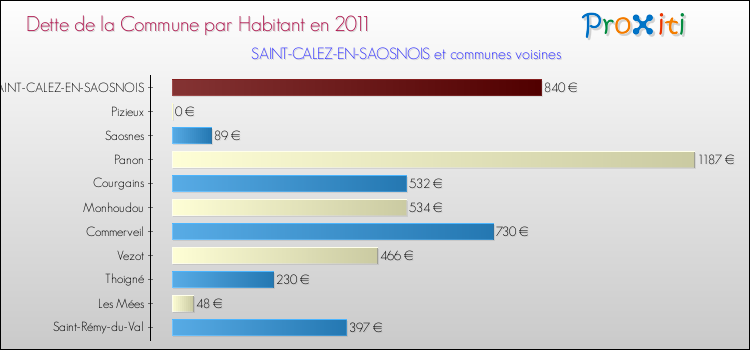 Dette par habitant de la commune en 2011 pour SAINT-CALEZ-EN-SAOSNOIS et les communes proches Comparaison de la dette par habitant de la commune en 2011 pour SAINT-CALEZ-EN-SAOSNOIS et les communes voisines