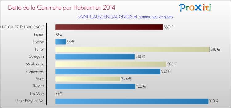 Dette par habitant de la commune en 2014 pour SAINT-CALEZ-EN-SAOSNOIS et les communes proches Comparaison de la dette par habitant de la commune en 2014 pour SAINT-CALEZ-EN-SAOSNOIS et les communes voisines