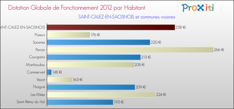 Montant des dotations globales de fonctionnement DGF par Habitant pour SAINT-CALEZ-EN-SAOSNOIS et les communes proches Comparaison des des dotations globales de fonctionnement DGF par habitant pour SAINT-CALEZ-EN-SAOSNOIS et les communes voisines