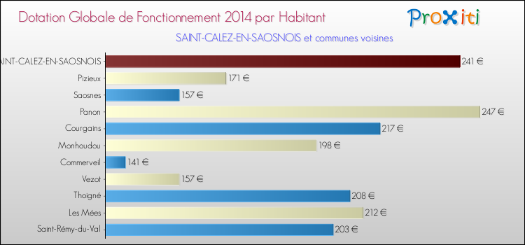 Montant des dotations globales de fonctionnement DGF par Habitant pour SAINT-CALEZ-EN-SAOSNOIS et les communes proches en 2014. Comparaison des des dotations globales de fonctionnement DGF par habitant pour SAINT-CALEZ-EN-SAOSNOIS et les communes voisines en 2014.