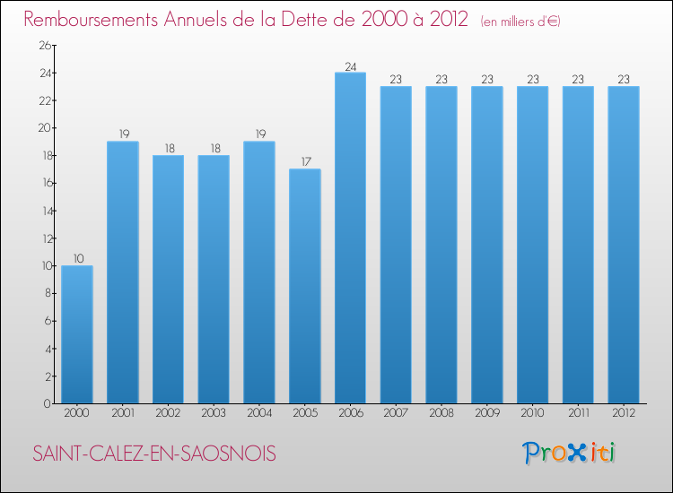 Evolution de l'annuité de la dette pour la commune de SAINT-CALEZ-EN-SAOSNOIS de 2000 à 2012 Annuités de la dette pour SAINT-CALEZ-EN-SAOSNOIS de 2000 à 2012