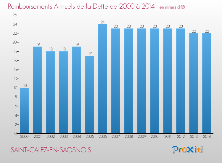Evolution de l'annuité de la dette pour la commune de SAINT-CALEZ-EN-SAOSNOIS de 2000 à 2014 Annuités de la dette pour SAINT-CALEZ-EN-SAOSNOIS de 2000 à 2014