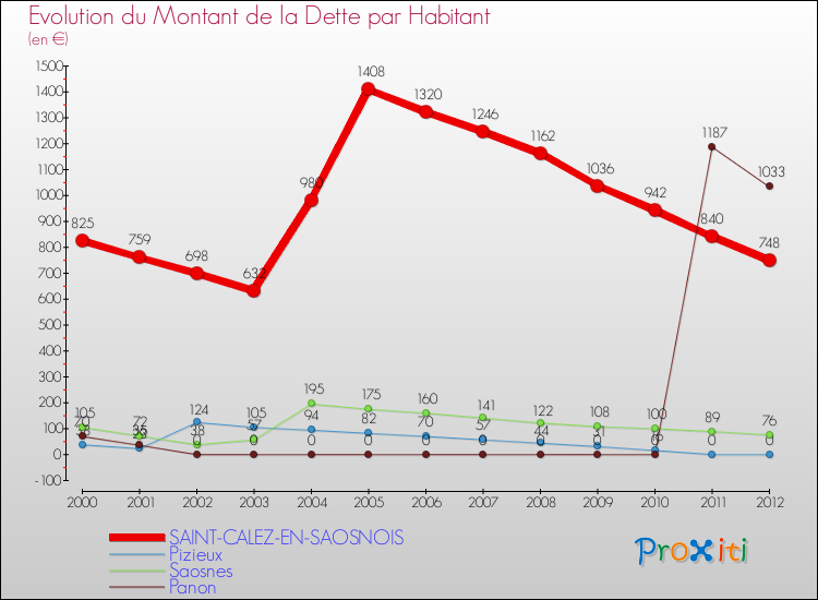 Evolution de la dette par habitant pour la commune de SAINT-CALEZ-EN-SAOSNOIS et les communes proches de 2000 à 2012 Comparaison de la dette par habitant pour SAINT-CALEZ-EN-SAOSNOIS et les communes voisines de 2000 à 2012