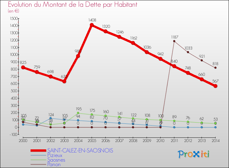 Evolution de la dette par habitant pour la commune de SAINT-CALEZ-EN-SAOSNOIS et les communes proches de 2000 à 2014 Comparaison de la dette par habitant pour SAINT-CALEZ-EN-SAOSNOIS et les communes voisines de 2000 à 2014