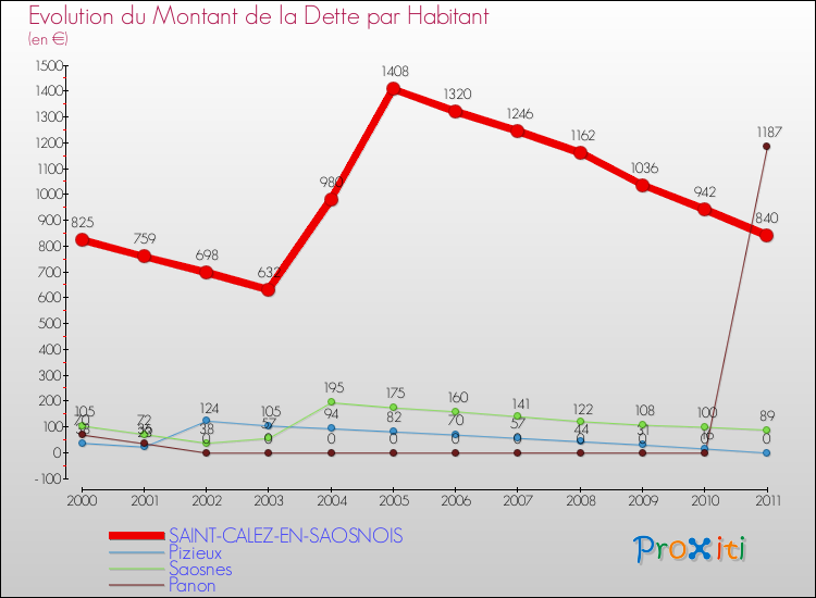 Evolution de la dette par habitant pour la commune de SAINT-CALEZ-EN-SAOSNOIS et les communes proches Comparaison de la dette par habitant pour SAINT-CALEZ-EN-SAOSNOIS et les communes voisines
