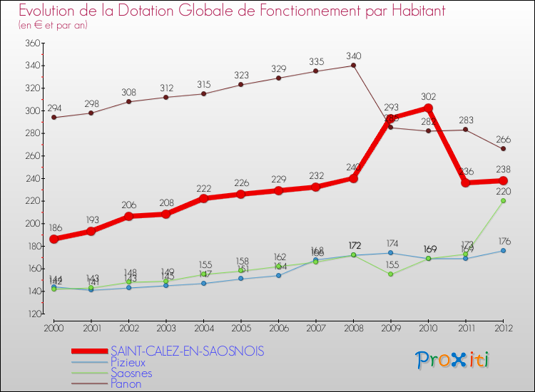 Evolution et montant de la dotation globale de fonctionnement par Habitant pour SAINT-CALEZ-EN-SAOSNOIS et les communes proches Comparaison des dotations globales de fonctionnement par habitant pour SAINT-CALEZ-EN-SAOSNOIS et les communes voisines