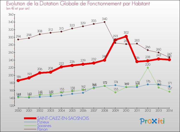 Evolution et montant de la dotation globale de fonctionnement par Habitant pour SAINT-CALEZ-EN-SAOSNOIS et les communes proches de 2000 à 2014. Comparaison des dotations globales de fonctionnement par habitant pour SAINT-CALEZ-EN-SAOSNOIS et les communes voisines de 2000 à 2014.