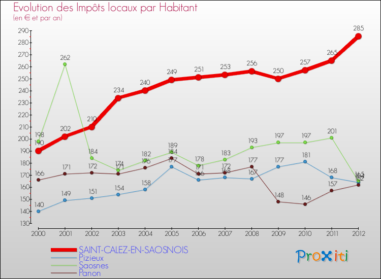 Evolution et montant des impôts locaux par Habitant pour SAINT-CALEZ-EN-SAOSNOIS et les communes proches Comparaison des impôts locaux par habitant pour SAINT-CALEZ-EN-SAOSNOIS et les communes voisines