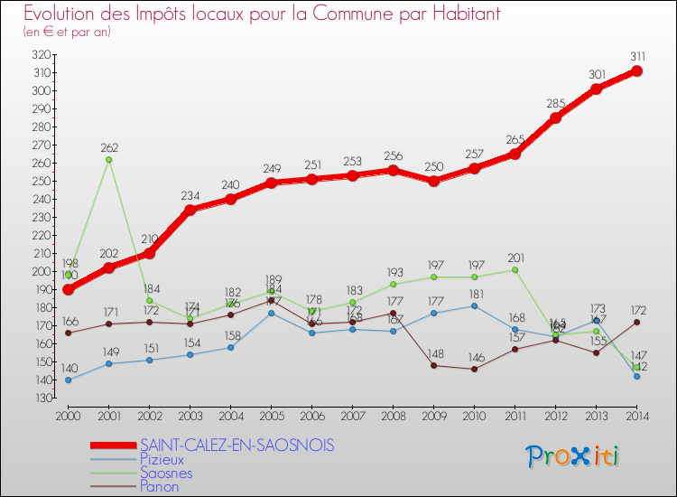 Evolution et montant des impôts locaux par Habitant pour SAINT-CALEZ-EN-SAOSNOIS et les communes proches de 2000 à 2014 Comparaison des impôts locaux par habitant pour SAINT-CALEZ-EN-SAOSNOIS et les communes voisines de 2000 à 2014