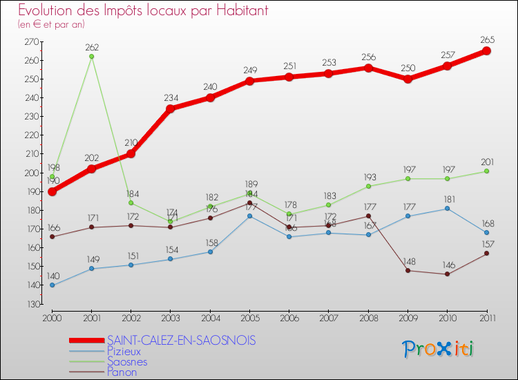 Evolution et montant des impôts locaux par Habitant pour SAINT-CALEZ-EN-SAOSNOIS et les communes proches Comparaison des impôts locaux par habitant pour SAINT-CALEZ-EN-SAOSNOIS et les communes voisines