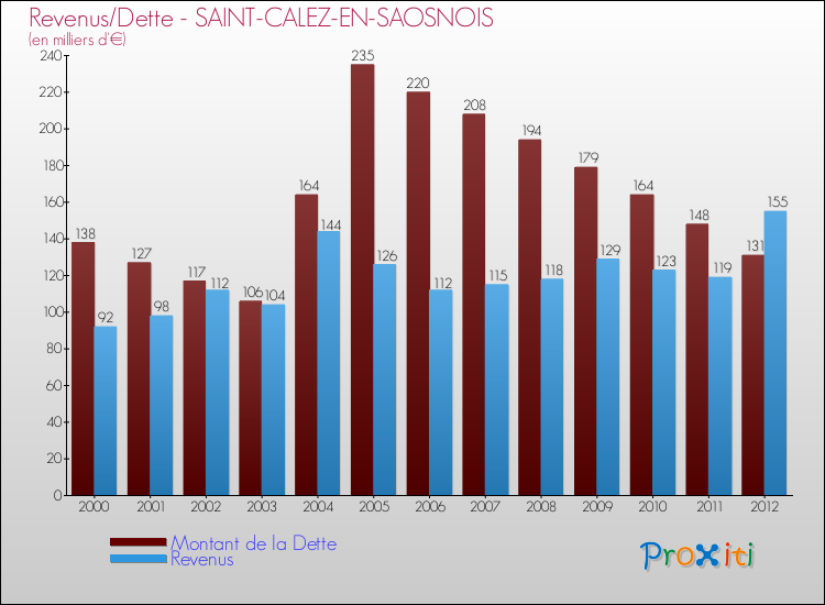 Evolution comparée de la dette et des revenus pour la commune de SAINT-CALEZ-EN-SAOSNOIS de 2000 à 2012 Comparaison de la dette et des revenus pour SAINT-CALEZ-EN-SAOSNOIS de 2000 à 2012