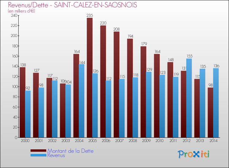 Evolution comparée de la dette et des revenus pour la commune de SAINT-CALEZ-EN-SAOSNOIS de 2000 à 2014 Comparaison de la dette et des revenus pour SAINT-CALEZ-EN-SAOSNOIS de 2000 à 2014