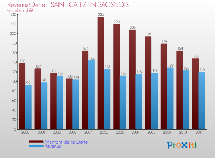 Evolution comparée de la dette et des revenus pour la commune de SAINT-CALEZ-EN-SAOSNOIS de 2000 à 2011 Comparaison de la dette et des revenus pour SAINT-CALEZ-EN-SAOSNOIS de 2000 à 2011