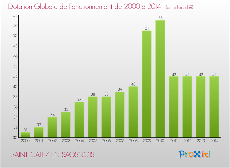 Evolution du montant de la Dotation Globale de Fonctionnement pour la commune de SAINT-CALEZ-EN-SAOSNOIS de 2000 à 2014 Evolution du montant de la Dotation Globale de Fonctionnement pour SAINT-CALEZ-EN-SAOSNOIS de 2000 à 2014