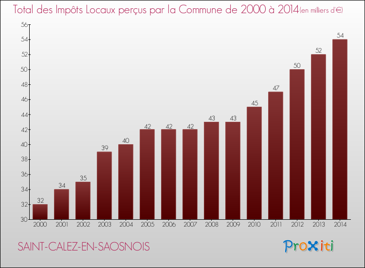 Evolution des Impôts Locaux pour la commune de SAINT-CALEZ-EN-SAOSNOIS de 2000 à 2014 Evolution des Impôts Locaux pour SAINT-CALEZ-EN-SAOSNOIS de 2000 à 2014