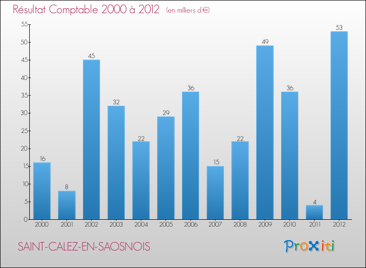 Evolution du résultat comptable pour la commune de SAINT-CALEZ-EN-SAOSNOIS de 2000 à 2012 Evolution du résultat comptable pour SAINT-CALEZ-EN-SAOSNOIS de 2000 à 2012