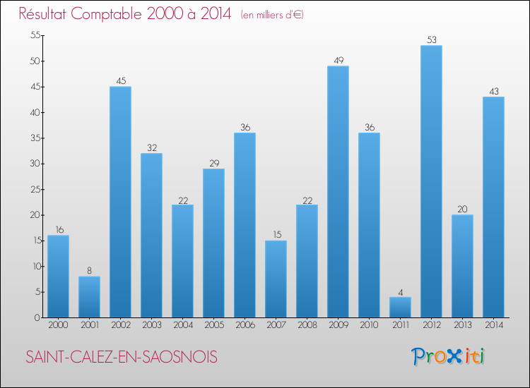 Evolution du résultat comptable pour la commune de SAINT-CALEZ-EN-SAOSNOIS de 2000 à 2014 Evolution du résultat comptable pour SAINT-CALEZ-EN-SAOSNOIS de 2000 à 2014