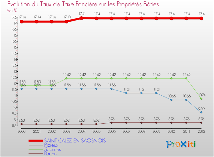 Evolution du taux de la taxe foncière sur le bati pour SAINT-CALEZ-EN-SAOSNOIS et les communes proches de 2000 à 2012 Comparaison des taux de taxe foncière sur le bati pour SAINT-CALEZ-EN-SAOSNOIS et les communes voisines de 2000 à 2012