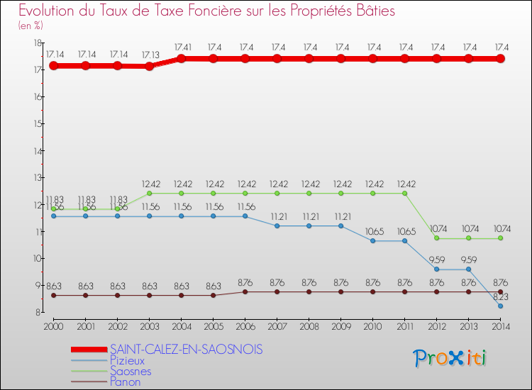 Evolution du taux de la taxe foncière sur le bati pour SAINT-CALEZ-EN-SAOSNOIS et les communes proches de 2000 à 2014 Comparaison des taux de taxe foncière sur le bati pour SAINT-CALEZ-EN-SAOSNOIS et les communes voisines de 2000 à 2014