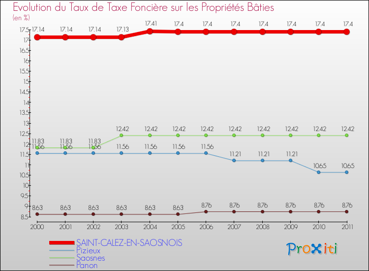 Evolution du taux de la taxe foncière sur le bati pour SAINT-CALEZ-EN-SAOSNOIS et les communes proches Comparaison des taux de taxe foncière sur le bati pour SAINT-CALEZ-EN-SAOSNOIS et les communes voisines
