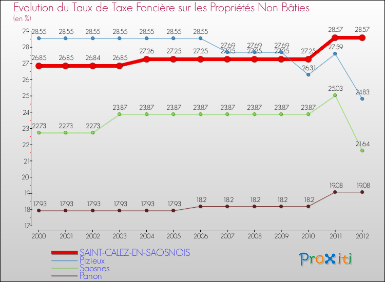 Evolution du taux de la taxe foncière sur les immeubles et terrains non batis pour SAINT-CALEZ-EN-SAOSNOIS et les communes proches de 2000 à 2012 Comparaison des taux de la taxe foncière sur les immeubles et terrains non batis pour SAINT-CALEZ-EN-SAOSNOIS et les communes voisines de 2000 à 2012