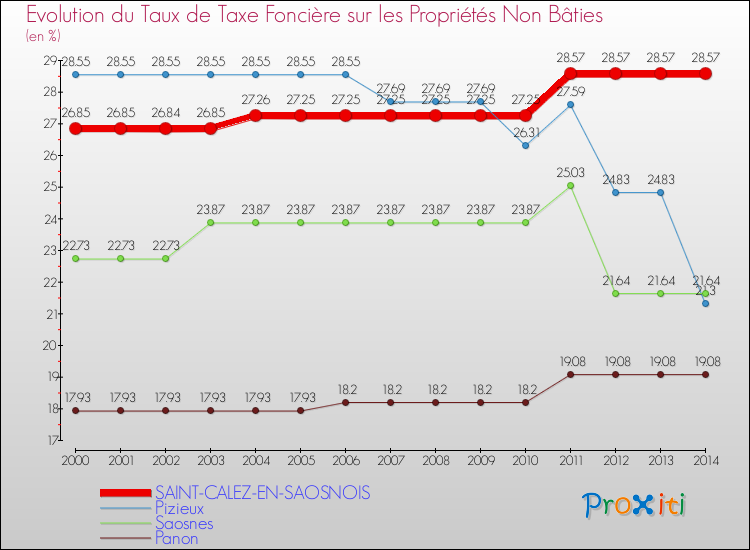 Evolution du taux de la taxe foncière sur les immeubles et terrains non batis pour SAINT-CALEZ-EN-SAOSNOIS et les communes proches de 2000 à 2014 Comparaison des taux de la taxe foncière sur les immeubles et terrains non batis pour SAINT-CALEZ-EN-SAOSNOIS et les communes voisines de 2000 à 2014