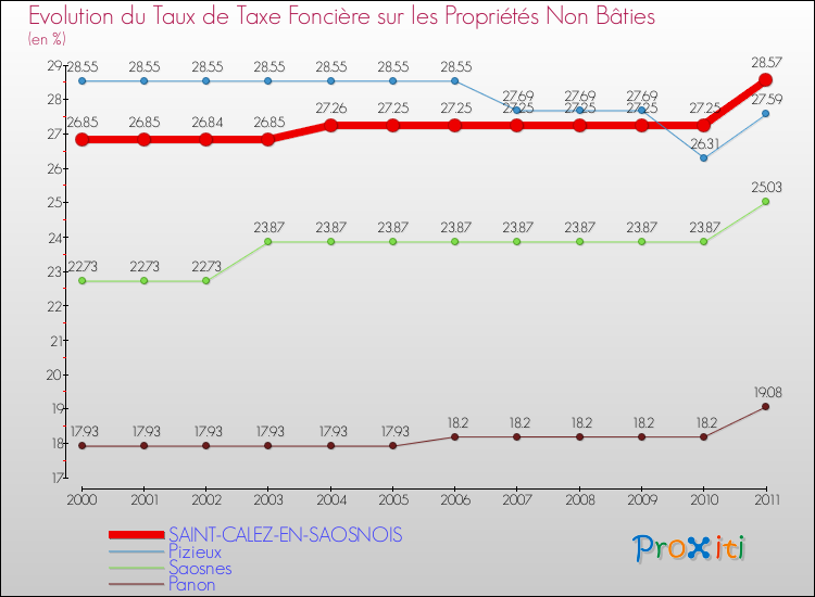 Evolution du taux de la taxe foncière sur les immeubles et terrains non batis pour SAINT-CALEZ-EN-SAOSNOIS et les communes proches Comparaison des taux de la taxe foncière sur les immeubles et terrains non batis pour SAINT-CALEZ-EN-SAOSNOIS et les communes voisines