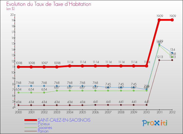 Evolution du taux de la taxe d'habitation pour SAINT-CALEZ-EN-SAOSNOIS et les communes proches Comparaison des taux de la taxe d'habitation pour SAINT-CALEZ-EN-SAOSNOIS et les communes voisines
