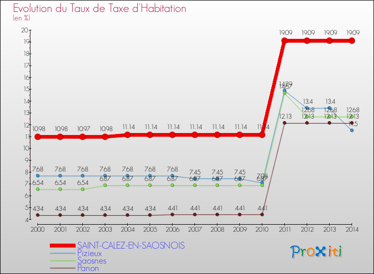 Evolution du taux de la taxe d'habitation pour SAINT-CALEZ-EN-SAOSNOIS et les communes proches de 2000 à 2014 Comparaison des taux de la taxe d'habitation pour SAINT-CALEZ-EN-SAOSNOIS et les communes voisines de 2000 à 2014