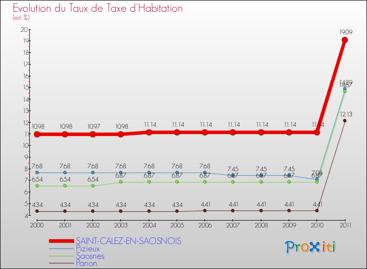 Evolution du taux de la taxe d'habitation pour SAINT-CALEZ-EN-SAOSNOIS et les communes proches Comparaison des taux de la taxe d'habitation pour SAINT-CALEZ-EN-SAOSNOIS et les communes voisines