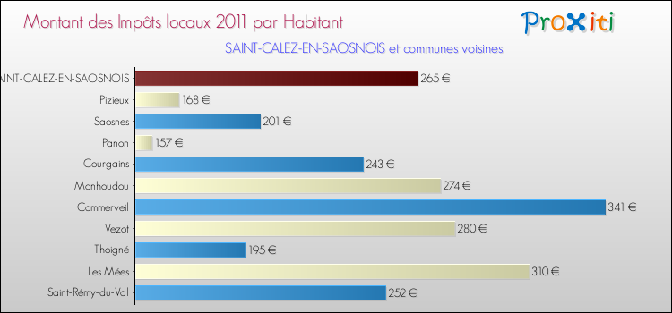 Montant des impôts locaux par Habitant pour SAINT-CALEZ-EN-SAOSNOIS et les communes proches Comparaison des impôts locaux par habitant pour SAINT-CALEZ-EN-SAOSNOIS et les communes voisines