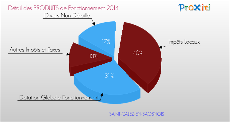 Décomposition du Budget de Fonctionnement 2014 de la commune de SAINT-CALEZ-EN-SAOSNOIS Budget de Fonctionnement 2014 pour la commune de SAINT-CALEZ-EN-SAOSNOIS