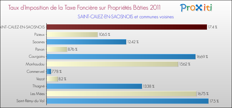 Taux d'imposition de la taxe foncière sur le bati 2011 pour SAINT-CALEZ-EN-SAOSNOIS et les communes proches Comparaison des taux d'imposition de la taxe foncière sur le bati 2011 pour SAINT-CALEZ-EN-SAOSNOIS et les communes voisines
