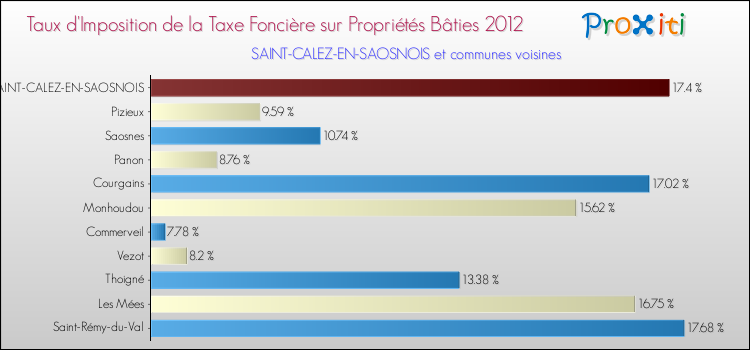 Taux d'imposition de la taxe foncière sur le bati 2012 pour SAINT-CALEZ-EN-SAOSNOIS et les communes proches Comparaison des taux d'imposition de la taxe foncière sur le bati 2012 pour SAINT-CALEZ-EN-SAOSNOIS et les communes voisines