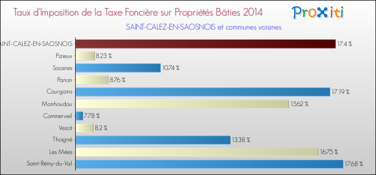 Taux d'imposition de la taxe foncière sur le bati 2014 pour SAINT-CALEZ-EN-SAOSNOIS et les communes proches Comparaison des taux d'imposition de la taxe foncière sur le bati 2014 pour SAINT-CALEZ-EN-SAOSNOIS et les communes voisines