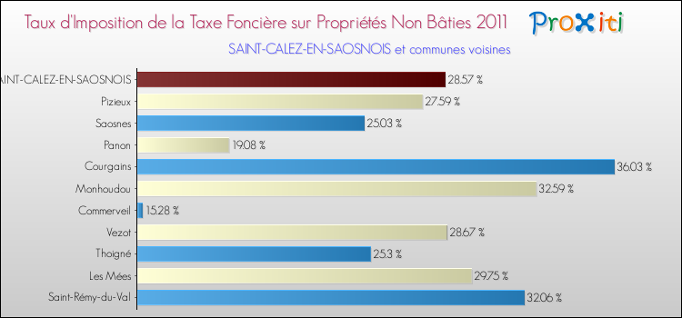 Taux d'imposition de la taxe foncière sur les immeubles et terrains non batis 2011 pour SAINT-CALEZ-EN-SAOSNOIS et les communes proches Comparaison des taux d'imposition de la taxe foncière sur les immeubles et terrains non batis 2011 pour SAINT-CALEZ-EN-SAOSNOIS et les communes voisines