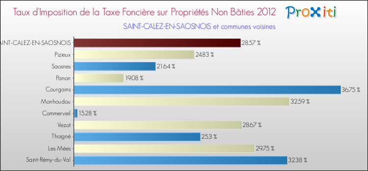 Taux d'imposition de la taxe foncière sur les immeubles et terrains non batis 2012 pour SAINT-CALEZ-EN-SAOSNOIS et les communes proches Comparaison des taux d'imposition de la taxe foncière sur les immeubles et terrains non batis 2012 pour SAINT-CALEZ-EN-SAOSNOIS et les communes voisines