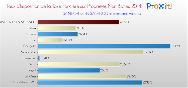 Taux d'imposition de la taxe foncière sur les immeubles et terrains non batis 2014 pour SAINT-CALEZ-EN-SAOSNOIS et les communes proches Comparaison des taux d'imposition de la taxe foncière sur les immeubles et terrains non batis 2014 pour SAINT-CALEZ-EN-SAOSNOIS et les communes voisines