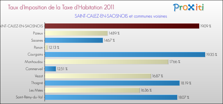 Taux d'imposition de la taxe d'habitation 2011 pour SAINT-CALEZ-EN-SAOSNOIS et les communes proches Comparaison des taux d'imposition de la taxe d'habitation 2011 pour SAINT-CALEZ-EN-SAOSNOIS et les communes voisines