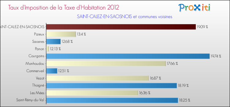 Taux d'imposition de la taxe d'habitation 2012 pour SAINT-CALEZ-EN-SAOSNOIS et les communes proches Comparaison des taux d'imposition de la taxe d'habitation 2012 pour SAINT-CALEZ-EN-SAOSNOIS et les communes voisines