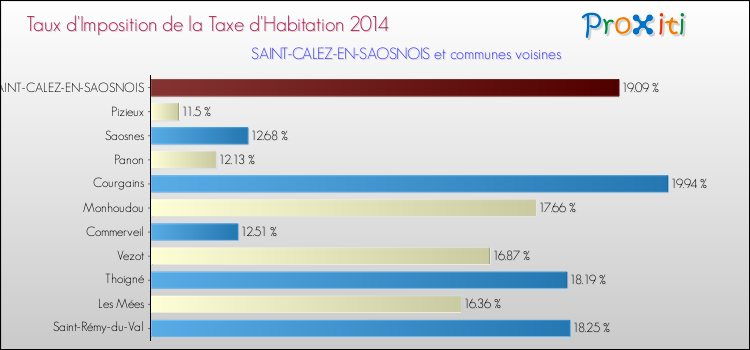 Taux d'imposition de la taxe d'habitation 2014 pour SAINT-CALEZ-EN-SAOSNOIS et les communes proches Comparaison des taux d'imposition de la taxe d'habitation 2014 pour SAINT-CALEZ-EN-SAOSNOIS et les communes voisines