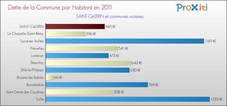 Dette par habitant de la commune en 2011 pour SAINT-CéLERIN et les communes proches Comparaison de la dette par habitant de la commune en 2011 pour SAINT-CéLERIN et les communes voisines