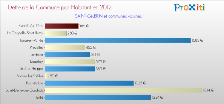 Dette par habitant de la commune en 2012 pour SAINT-CéLERIN et les communes proches Comparaison de la dette par habitant de la commune en 2012 pour SAINT-CéLERIN et les communes voisines