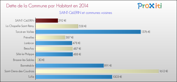 Dette par habitant de la commune en 2014 pour SAINT-CéLERIN et les communes proches Comparaison de la dette par habitant de la commune en 2014 pour SAINT-CéLERIN et les communes voisines