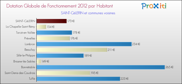 Montant des dotations globales de fonctionnement DGF par Habitant pour SAINT-CéLERIN et les communes proches Comparaison des des dotations globales de fonctionnement DGF par habitant pour SAINT-CéLERIN et les communes voisines