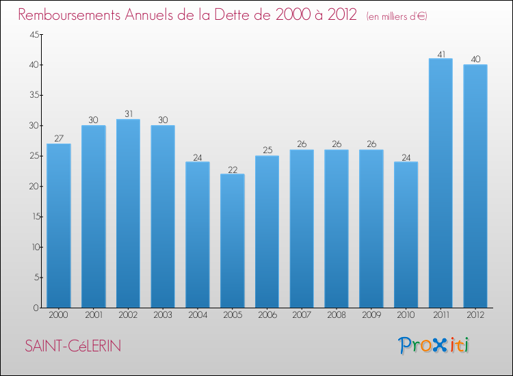 Evolution de l'annuité de la dette pour la commune de SAINT-CéLERIN de 2000 à 2012 Annuités de la dette pour SAINT-CéLERIN de 2000 à 2012