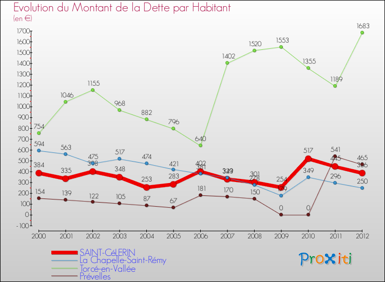Evolution de la dette par habitant pour la commune de SAINT-CéLERIN et les communes proches de 2000 à 2012 Comparaison de la dette par habitant pour SAINT-CéLERIN et les communes voisines de 2000 à 2012