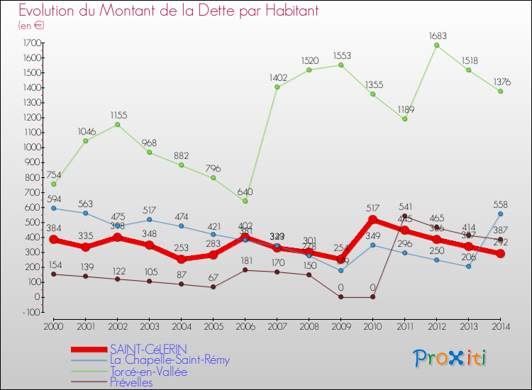 Evolution de la dette par habitant pour la commune de SAINT-CéLERIN et les communes proches de 2000 à 2014 Comparaison de la dette par habitant pour SAINT-CéLERIN et les communes voisines de 2000 à 2014